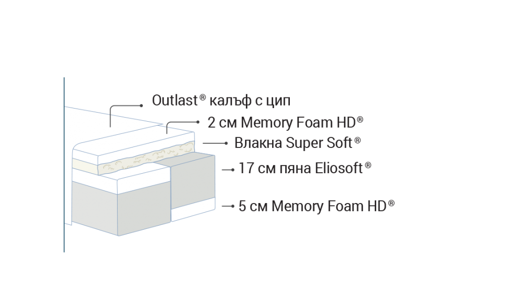 Матрак 160x200 Dual Core® технологията