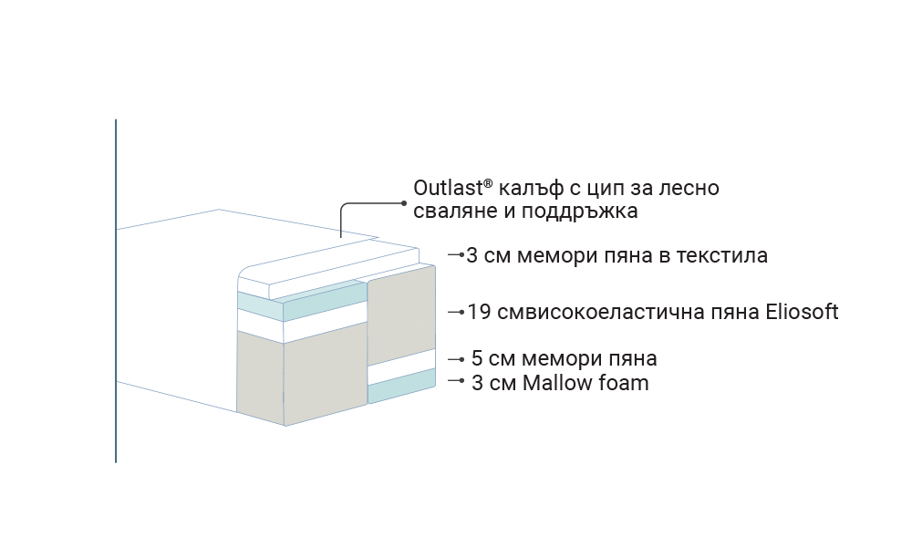 Dual Core® технологията в матрак Diamante Dual