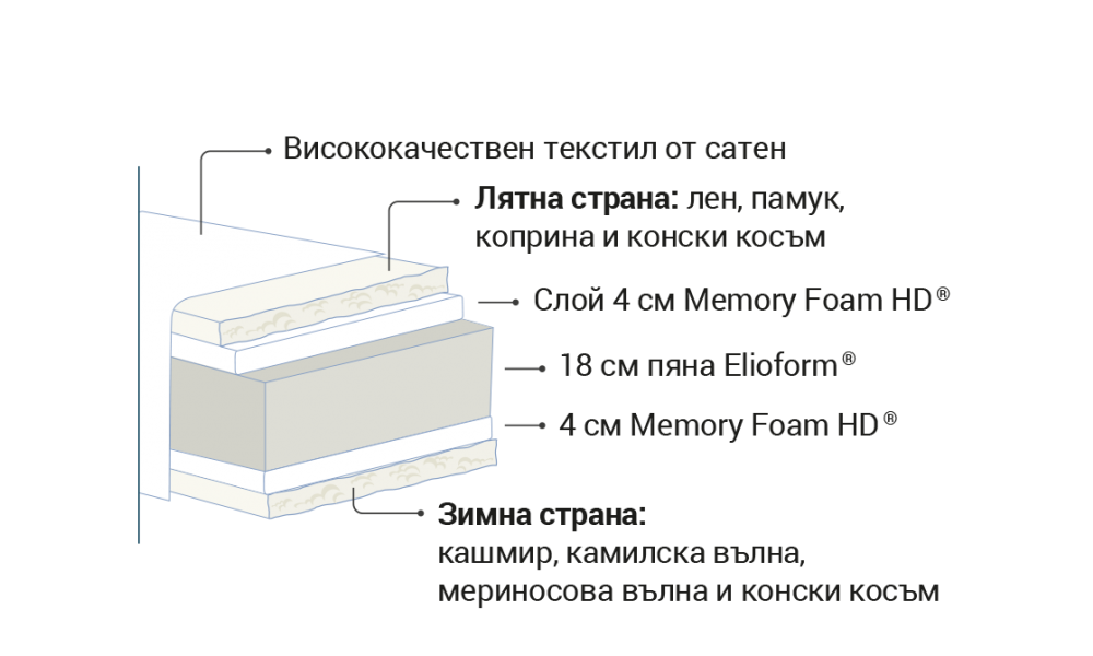 Virtuoso e най-високият клас матрак в гамата на Magniflex