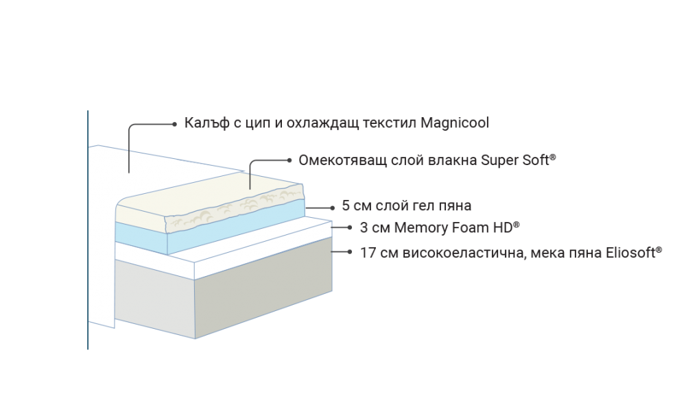 MagniCool Gel e мек матрак