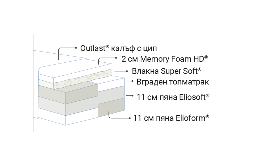 Dual Core® технологията&nbsp;в матрак Armonia Dual
