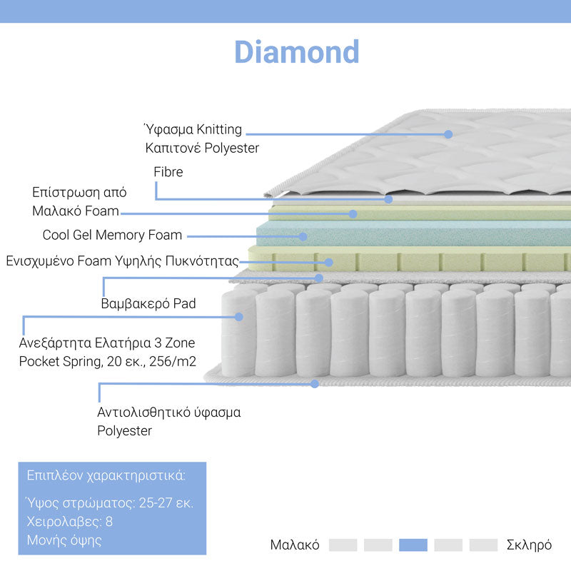 Матрак Diamond 3-Зонов Pocket Spring + Гел Мемори Пяна 160x200x25-27 см