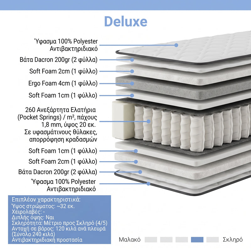 Матрак deluxe с джобни пружини, двустранен, 32 см, 120x200 см